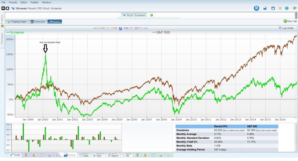 A historical look at IPO performance