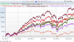 Monte Carlo Simulation – Advanced Investing