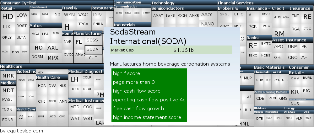 equities lab software showing a screen of green flag scores in relation to investing