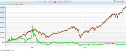 Investment Red Flags – Bad Beneish Score