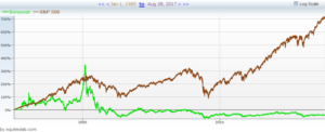 Investment Red Flags – Bad Beneish Score