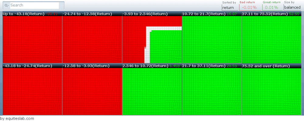 Green flags increasing sales and high asset turnover