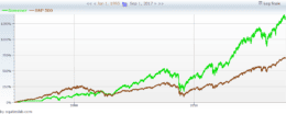 Investment Green Flags – Increasing Sales and High Asset Turnover