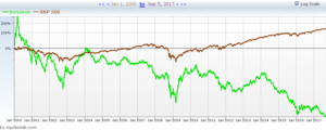 Investment Red Flags – Close < 2