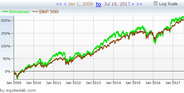 ince the recession, index funds like the $SPY and $IWM have done incredibly well returning roughly 300% in total since early 2009. You would have had only 1 commission payment with a small annual fee, extreme diversification at your finger-tips, and you wouldn’t have had to do anything but buy one fund one time 9 years ago. Not bad for 30-seconds worth of work.