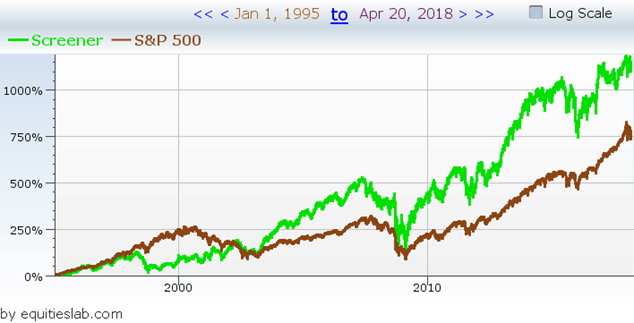 This strategy doesn’t skyrocket to the moon over the past 23 years, but it does beat the market suggesting that there is in fact a bit of merit to the weak from of the efficient market hypothesis.