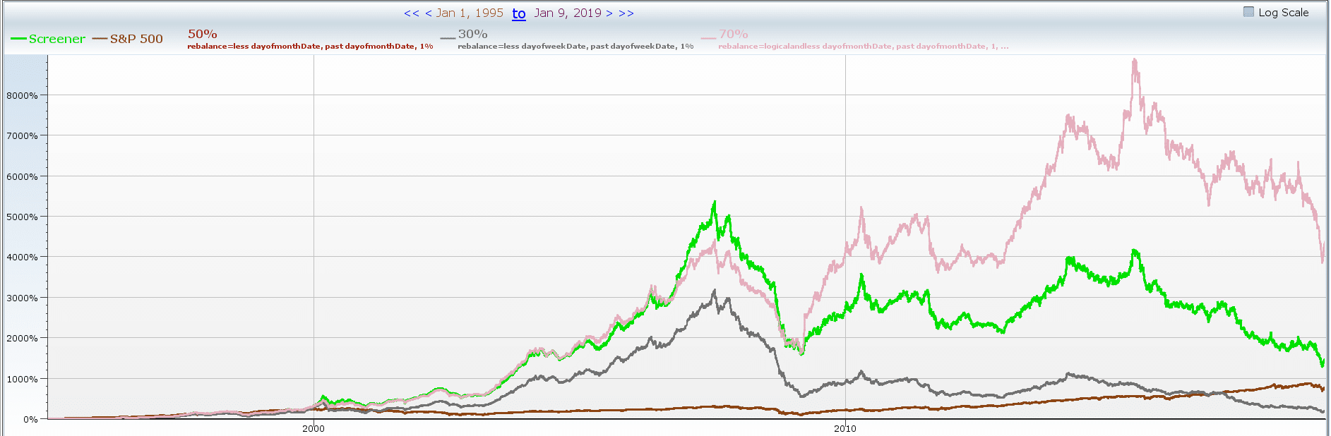 O'Shaughnessy rebalanced weekly and monthly