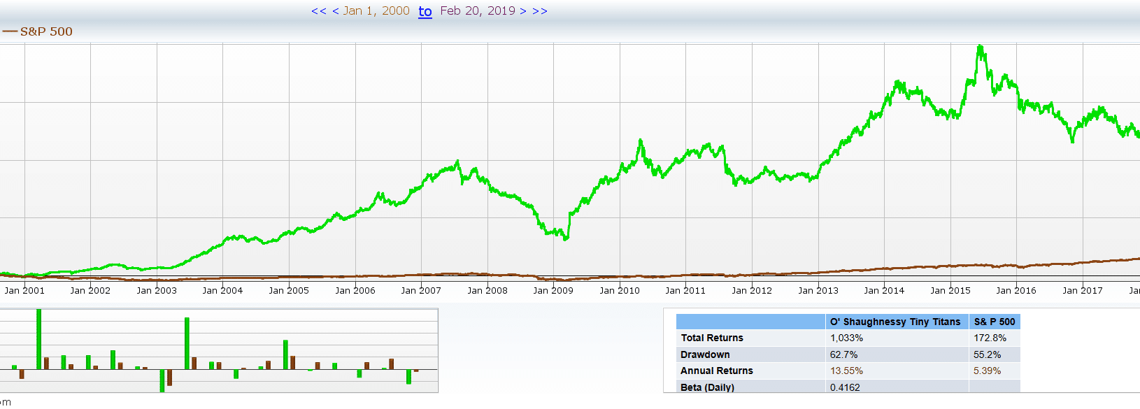 Backtest of Tiny Titans