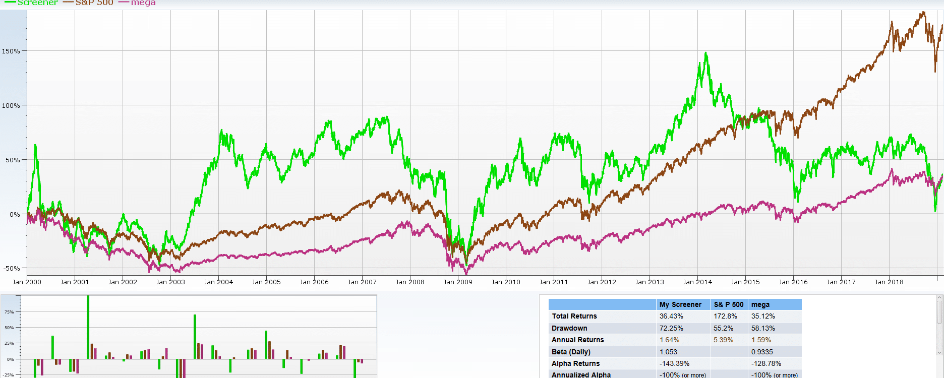 Backtest of Mega and Micro caps