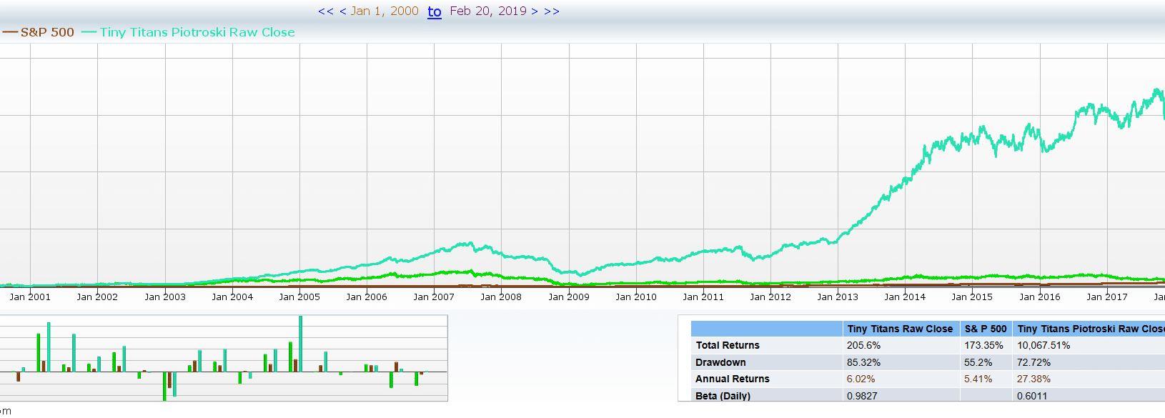 Tiny Titans with High F-score