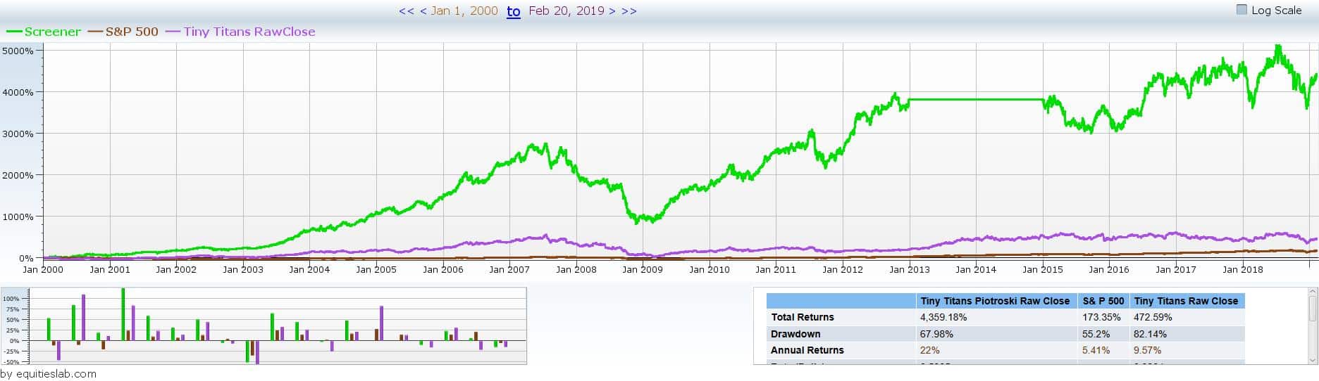 Tiny Titans Piotroski, no outlier years