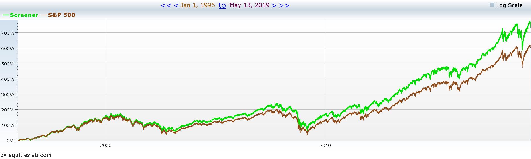 The S&P compared to an S&P-like estimate since 1996