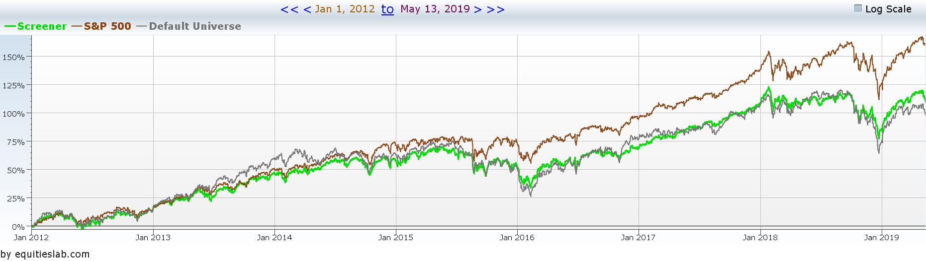 The S&P compared to all stocks, and all stocks with a large cap