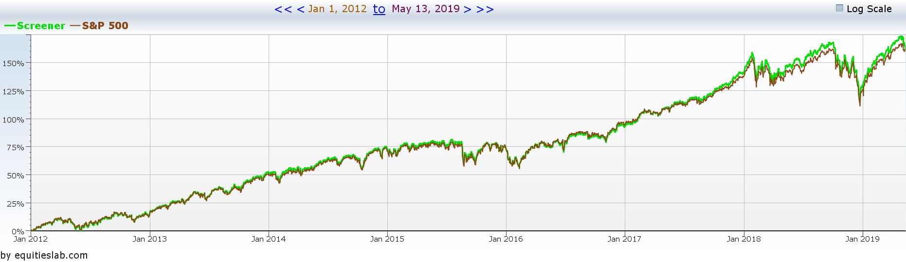 The S&P compared to an S&P-like estimate since 1996