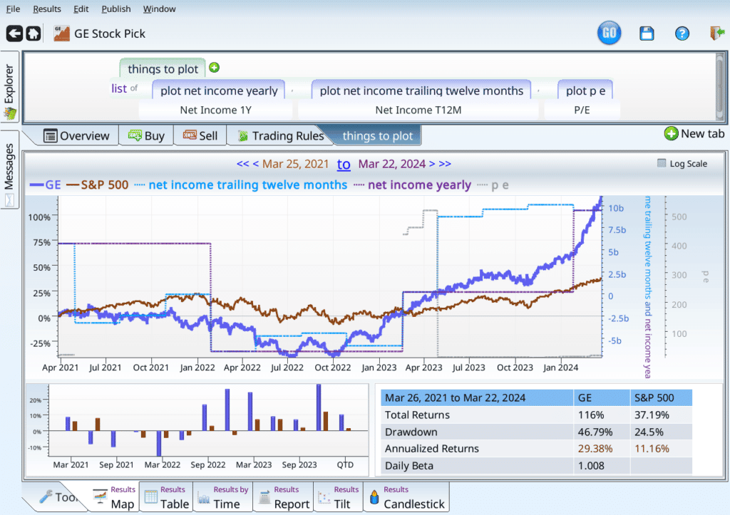 GE with P/E (price to earnings) line, as well as earnings lines